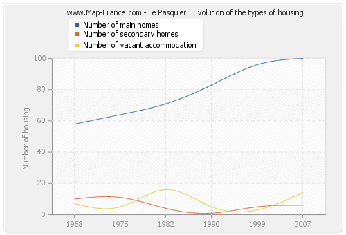 Le Pasquier : Evolution of the types of housing